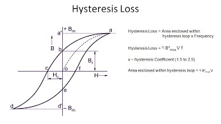 Hysteresis amp Eddy Current Losses in Electrical machines  BH Curve  Core Losses  Constant Losses [upl. by Aara]