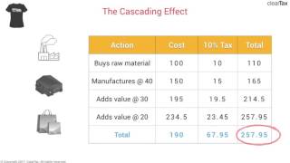 In Hindi Cascading Effect Of The Current Tax Structure [upl. by Anwahsar]