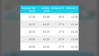 Automated Supplier Invoice Price Checking System  ensure you are not overcharged [upl. by Yruy951]