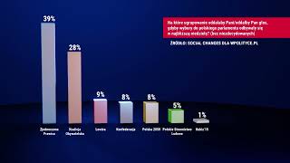 Sondaże Wyborcze  ZJEDNOCZONA PRAWICA PROWADZI W SONDAŻACH [upl. by Lingwood]