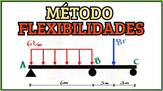 MÉTODO DE FLEXIBILIDADES EN VIGAS HIPERESTÁTICAS PASO A PASO Y FÁCIL [upl. by Dickman741]