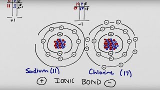 The Octet Rule Ionic Bonding Covalent Bonding amp The Periodic Table [upl. by Ttelrahc363]