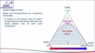 LIQUIDLIQUID EXTRACTION UNDERSTANDING TERNARY DIAGRAM [upl. by Igiul]