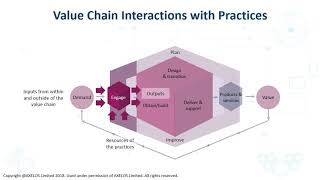 ITIL v4 Service Value Chain Defined [upl. by Eedyah]