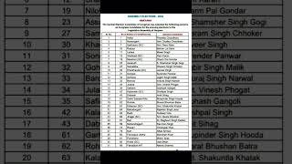 Congress has selected persons as Candidates elections Assembly of Haryana assemblyelection2024 [upl. by Meakem]