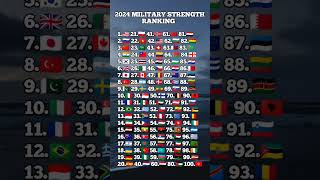 Top 100 Countries with most strongest military [upl. by Pirri]