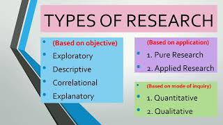 TYPES OF RESEARCH  Quick Review Comprehensive Exam Reviewer [upl. by Anaitat]