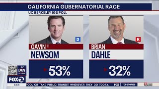 Voters show opposition to California propositions support for Gov Newsom [upl. by Acim]