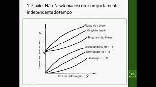 MF05  Videoaula Viscosidade e Regimes de Escoamento [upl. by Anattar868]