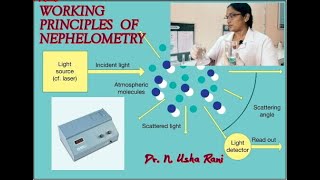 Working principles of Nephelometry [upl. by Akienom]