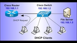 DHCP configuration using cisco packet tracer ccna dhcp configuration networking [upl. by Aicirt326]