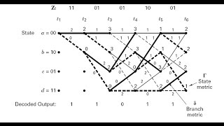 Viterbi algorithm Hindi  Easiest Explained [upl. by Rind413]