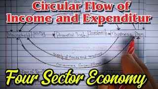 Circular flow of income and expenditure  Four Sector Economy  Economics Theoretical Class [upl. by Halford]