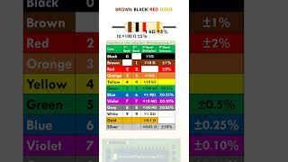 Brown Black Red Gold Resistor Value [upl. by Eanehs]