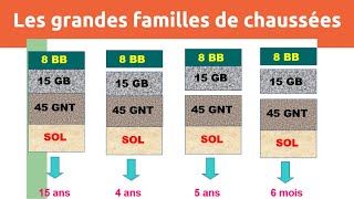 Les Grandes familles de la chaussée  Types de voirie  Dimensionnement des structures de voirie [upl. by Robinia]