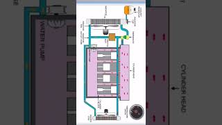 Engine cooling system animation [upl. by Analos978]