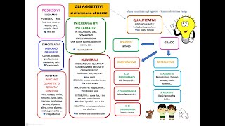 MAPPA CONCETTUALE  Gli Aggettivi  Lingua italiana [upl. by Rutra]