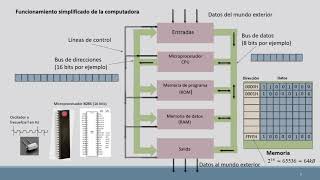 Introducción a microprocesadores y periféricos [upl. by Notnirt]