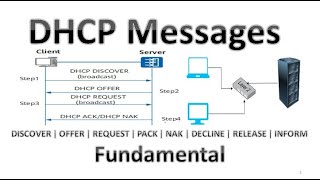 quotUnderstanding DHCP Messages for Network Configurationquot [upl. by Anitap]