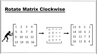 Google Interview Question  Rotate Matrix Clockwise [upl. by Hum]