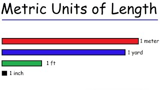 SI Metric Units of Length  km m cm mm in ft yd miles [upl. by Ardnaxela223]