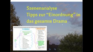 Szenenanalyse Die Einordnung ins gesamte Drama optimal vorbereiten Liste der quotMomentequot Schaubild [upl. by Orth139]