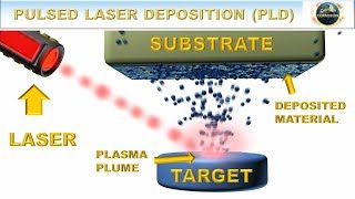 Pulsed Laser Deposition PLD Explained With Animations [upl. by Ailegra]