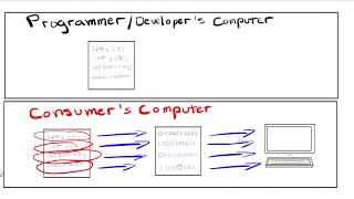 Short Lesson  Compilation vs Interpretation [upl. by Yanetruoc]