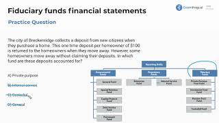 Fiduciary funds financial statements  Practice Questions  FAR Exam [upl. by Wendall]