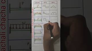 Shear force and Bending Moment Diagram  Simply Supported Fixed amp Cantilever Beam  Quick Revision [upl. by Sinegold]