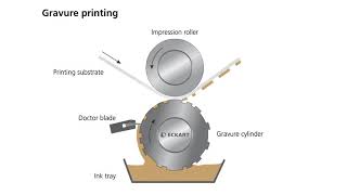 What is Gravure Printing  Tutorial from ECKART [upl. by Avat]