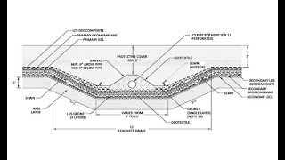 SCS Engineers Education Series Leachate Collection Pipes [upl. by Yenruoj]