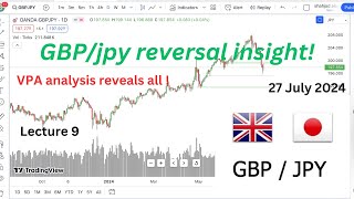 quotGBPJPY Price Reversal Analysis  July 2024 Market Insightsquot [upl. by Ahtaela]