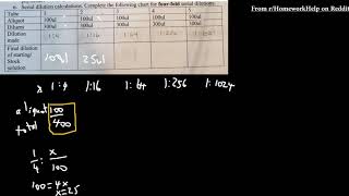 How to calculate serial dilutions four fold serial dilutions Homework help for snabbit22 [upl. by Atneciv615]