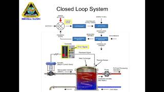 Closed Loop System PID [upl. by Embry]