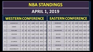 NBA Scores amp NBA Standings on April 1 2019 [upl. by Aiuqet652]