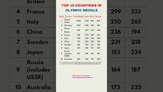 Top 10 Countries with The Highest Olympic Medals facts [upl. by Giulio]