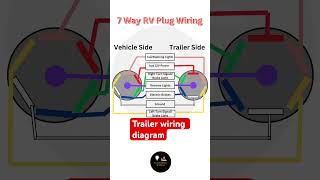 7Way RV Plug Wiring Diagrams Explained  shorts [upl. by Carola]