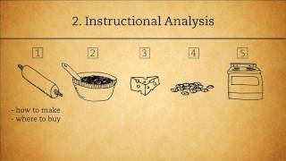 The ADDIE Analysis Phase [upl. by Selym]