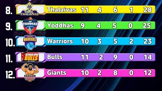 PKL New Points Table After Match 62  PKL Season 11 Points Table  Pro Kabbadi Points Table 2024 [upl. by Ynhoj]