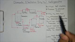 Domestic Electrolux Refrigerator Explained [upl. by Yrrab383]