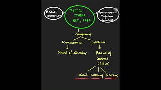 “PITT’S INDIA ACT 1784” SUMMARY  MODERN HISTORY SHORTCUT  UPSC MINDMAP [upl. by Bond]