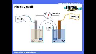 Reacciones Electroquímicas y Celdas Electroquímicas Lección Teórica [upl. by Tuckie66]