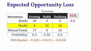 Decision Analysis 2b Expected Opportunity Loss EOL [upl. by Atsyrk]