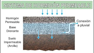 Funcionamiento de un sistema de hormigón permeable [upl. by Ahsie801]