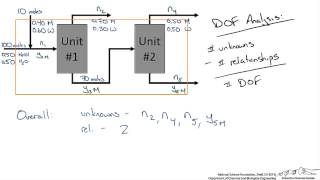 Multiple Unit Material Balance Degree of Freedom Analysis [upl. by Whitby]