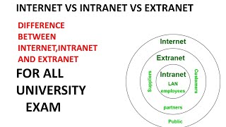 Lec4 Difference Between Internet intranet and extranet in Hindi  Internet vs Intranet vs Extranet [upl. by Niac]