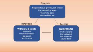 CBT Self Help for Depression [upl. by Mayor923]