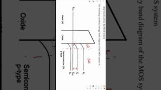 MOS Capacitor part 3 shorts shortsvideo viralvideo video semiconductordevices [upl. by Enel650]