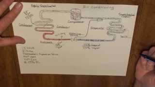 The Basic Refrigeration Cycle 13 SEER  R410a  TXV [upl. by Zephaniah397]